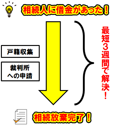 当事務所に依頼すると（あいだ合同事務所）.png